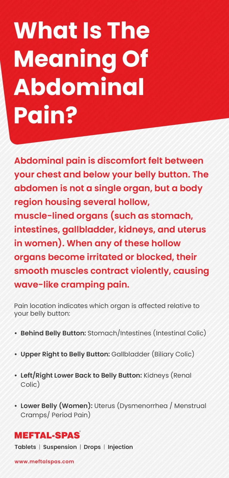 The card asks, “What is the meaning of abdominal pain?” It explains that abdominal pain is discomfort felt in the area between the chest and below the belly button. Rather than being a single organ, the abdomen is described as a body region containing several organs, including the stomach, intestines, gallbladder, kidneys, and uterus in women. The card explains that when hollow, smooth-muscle organs become irritated or blocked, their muscles may contract strongly and cause wave-like cramping or colicky pain.